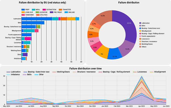 Data platform visualization